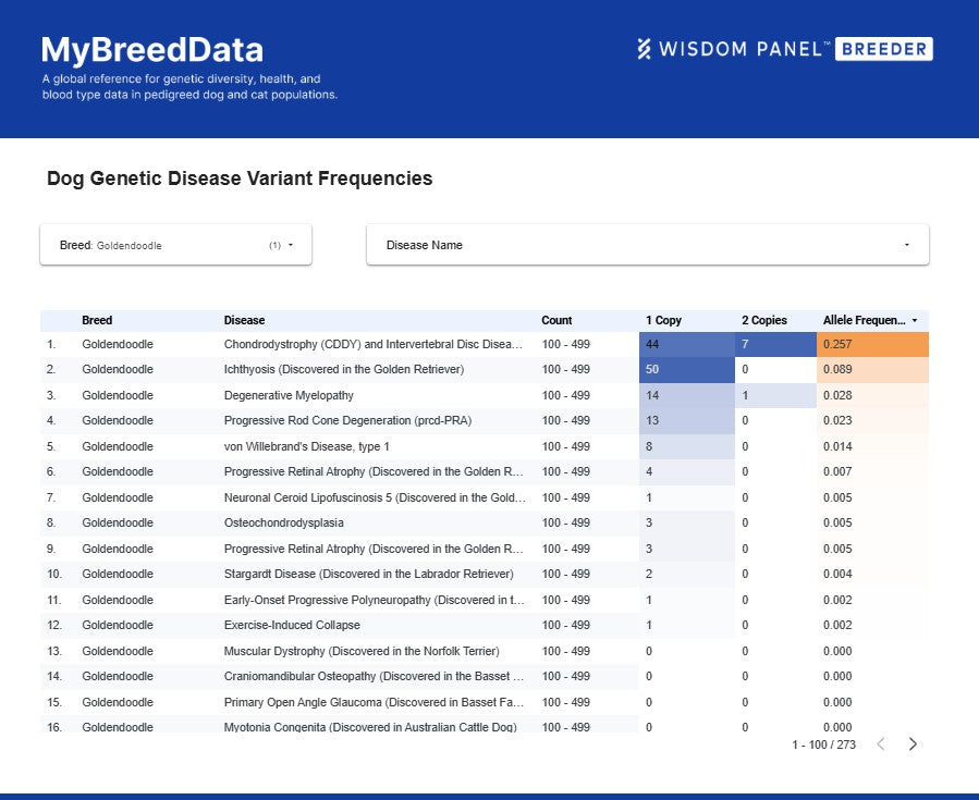 MyBreedData for Designer Dogs Explained (2026 Tutorial)